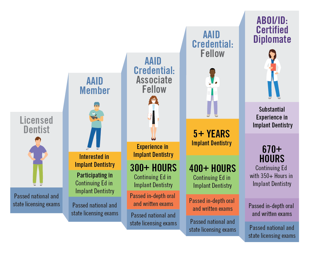 AAID Credentials Infographic 2022